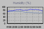 Humidity Graph Thumbnail