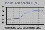 Inside Temperature Graph Thumbnail