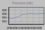 Pressure Graph Thumbnail