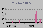 Daily Rain Graph Thumbnail