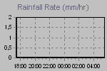 Rain Graph Thumbnail