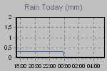 Today's Rainfall Graph Thumbnail