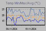 Temp Min/Max Graph Thumbnail