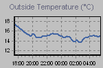 Temperature Graph Thumbnail