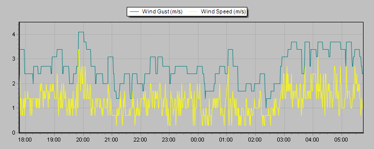 Weather Graphs