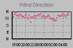 Wind Direction Thumbnail