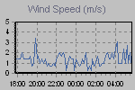 Wind Graph Thumbnail